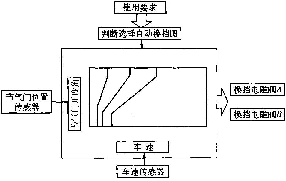 一、電子控制裝置